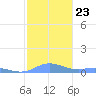 Roosevelt Roads tide chart for Thursday, December 23, 2021