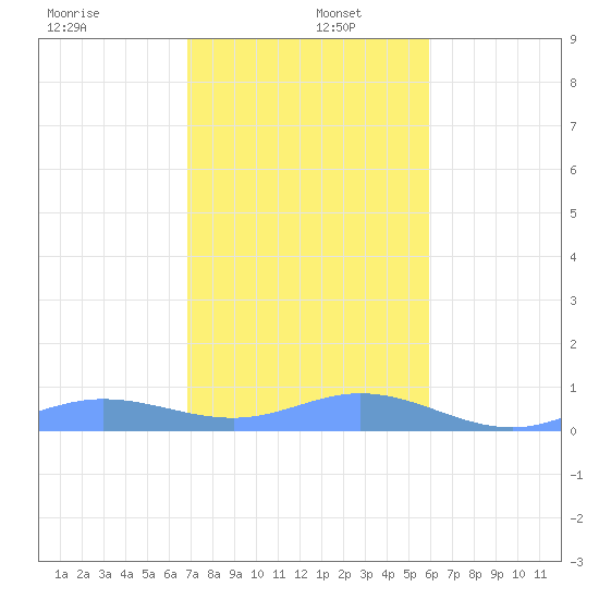 Roosevelt Roads tide chart for Monday, December 27, 2021