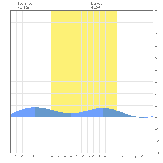 Roosevelt Roads tide chart for Tuesday, December 28, 2021