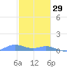 Roosevelt Roads tide chart for Wednesday, December 29, 2021
