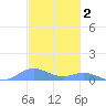 Roosevelt Roads tide chart for Thursday, December 2, 2021