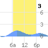 Roosevelt Roads tide chart for Friday, December 3, 2021