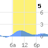 Roosevelt Roads tide chart for Sunday, December 5, 2021