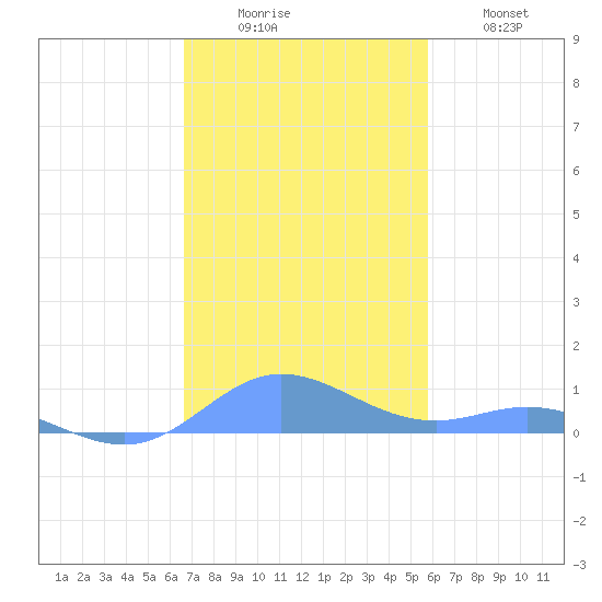 Roosevelt Roads tide chart for Monday, December 6, 2021