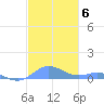Roosevelt Roads tide chart for Monday, December 6, 2021