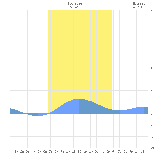 Roosevelt Roads tide chart for Tuesday, December 7, 2021