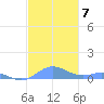 Roosevelt Roads tide chart for Tuesday, December 7, 2021