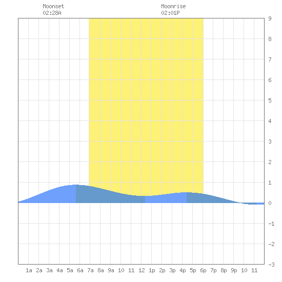 Roosevelt Roads tide chart for Wednesday, January 12, 2022