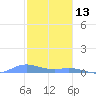 Roosevelt Roads tide chart for Thursday, January 13, 2022
