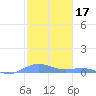 Roosevelt Roads tide chart for Monday, January 17, 2022