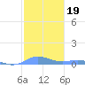 Roosevelt Roads tide chart for Wednesday, January 19, 2022