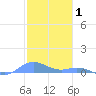Roosevelt Roads tide chart for Saturday, January 1, 2022