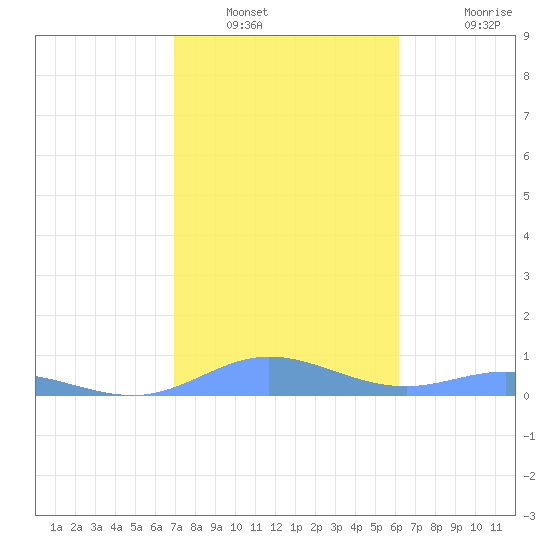 Roosevelt Roads tide chart for Friday, January 21, 2022