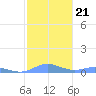 Roosevelt Roads tide chart for Friday, January 21, 2022