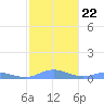 Roosevelt Roads tide chart for Saturday, January 22, 2022