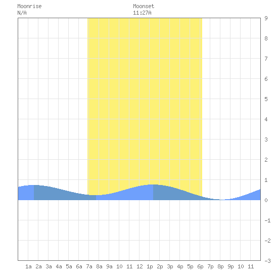 Roosevelt Roads tide chart for Monday, January 24, 2022
