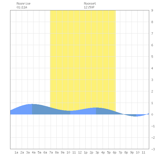 Roosevelt Roads tide chart for Wednesday, January 26, 2022