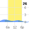 Roosevelt Roads tide chart for Wednesday, January 26, 2022