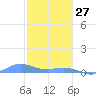Roosevelt Roads tide chart for Thursday, January 27, 2022