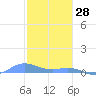 Roosevelt Roads tide chart for Friday, January 28, 2022