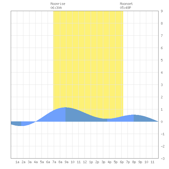 Roosevelt Roads tide chart for Monday, January 31, 2022