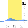 Roosevelt Roads tide chart for Monday, January 31, 2022