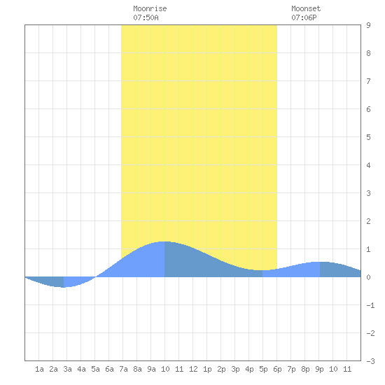 Roosevelt Roads tide chart for Monday, January 3, 2022