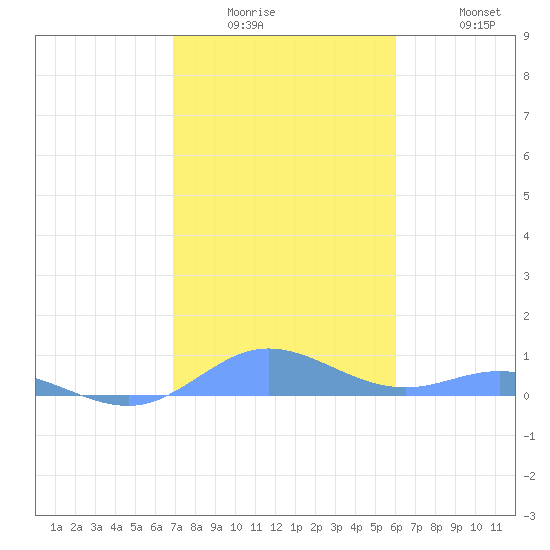 Roosevelt Roads tide chart for Wednesday, January 5, 2022