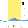 Roosevelt Roads tide chart for Wednesday, January 5, 2022