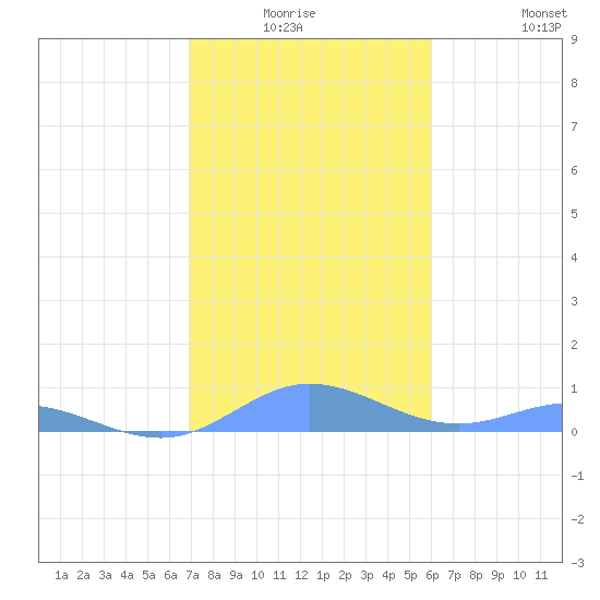 Roosevelt Roads tide chart for Thursday, January 6, 2022