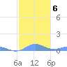 Roosevelt Roads tide chart for Thursday, January 6, 2022