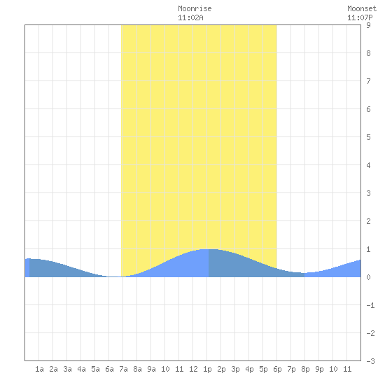 Roosevelt Roads tide chart for Friday, January 7, 2022