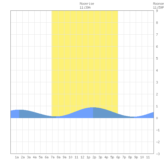 Roosevelt Roads tide chart for Saturday, January 8, 2022