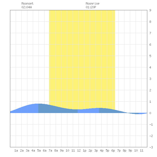Roosevelt Roads tide chart for Thursday, February 10, 2022