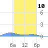 Roosevelt Roads tide chart for Thursday, February 10, 2022