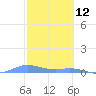 Roosevelt Roads tide chart for Saturday, February 12, 2022