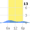 Roosevelt Roads tide chart for Sunday, February 13, 2022