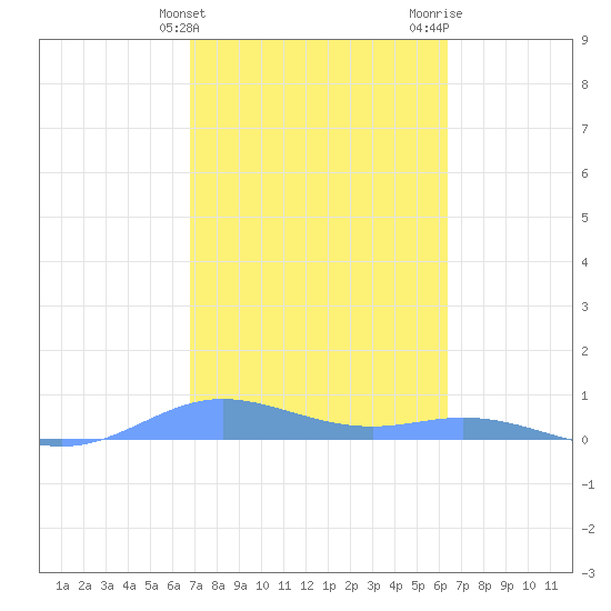 Roosevelt Roads tide chart for Monday, February 14, 2022
