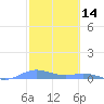 Roosevelt Roads tide chart for Monday, February 14, 2022