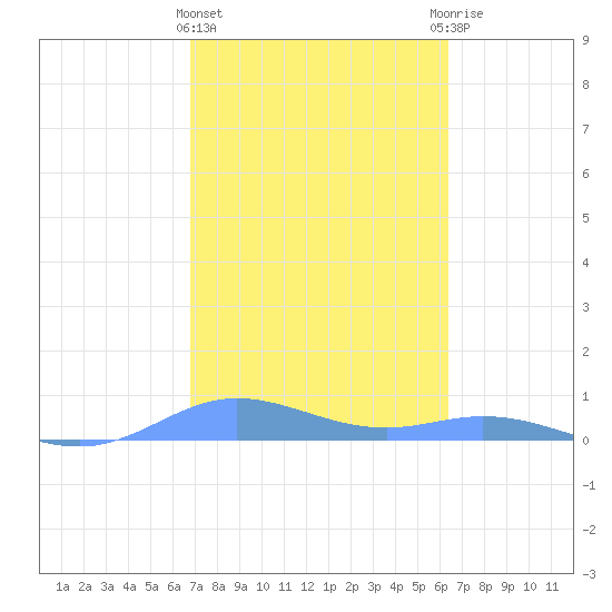 Roosevelt Roads tide chart for Tuesday, February 15, 2022