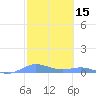 Roosevelt Roads tide chart for Tuesday, February 15, 2022