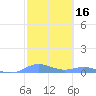 Roosevelt Roads tide chart for Wednesday, February 16, 2022