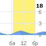 Roosevelt Roads tide chart for Friday, February 18, 2022