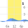 Roosevelt Roads tide chart for Tuesday, February 1, 2022