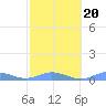 Roosevelt Roads tide chart for Sunday, February 20, 2022