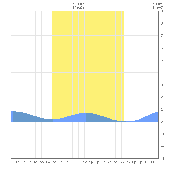 Roosevelt Roads tide chart for Monday, February 21, 2022