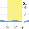 Roosevelt Roads tide chart for Monday, February 21, 2022
