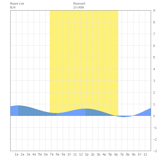 Roosevelt Roads tide chart for Tuesday, February 22, 2022