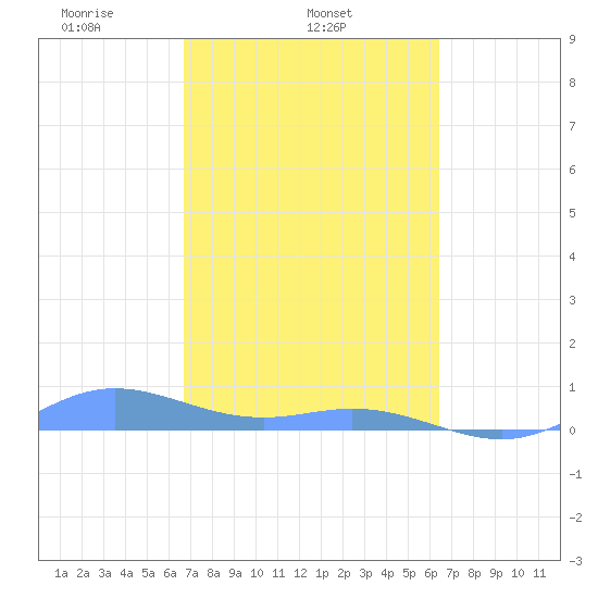 Roosevelt Roads tide chart for Thursday, February 24, 2022