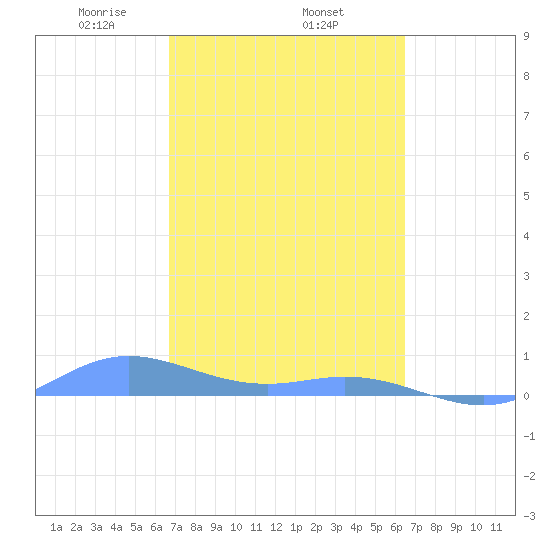 Roosevelt Roads tide chart for Friday, February 25, 2022
